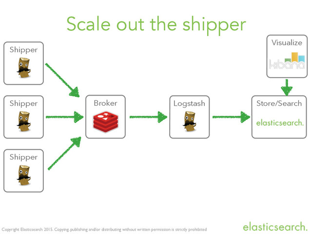 Copyright Elasticsearch 2015. Copying, publishing and/or distributing without written permission is strictly prohibited
Scale out the shipper
Shipper Logstash Store/Search
Visualize
Broker
Shipper
Shipper
