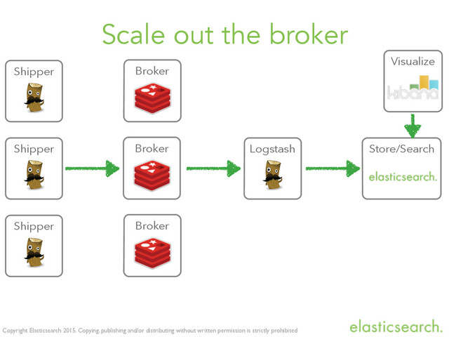 Copyright Elasticsearch 2015. Copying, publishing and/or distributing without written permission is strictly prohibited
Scale out the broker
Shipper Logstash Store/Search
Visualize
Broker
Shipper
Shipper
Broker
Broker
