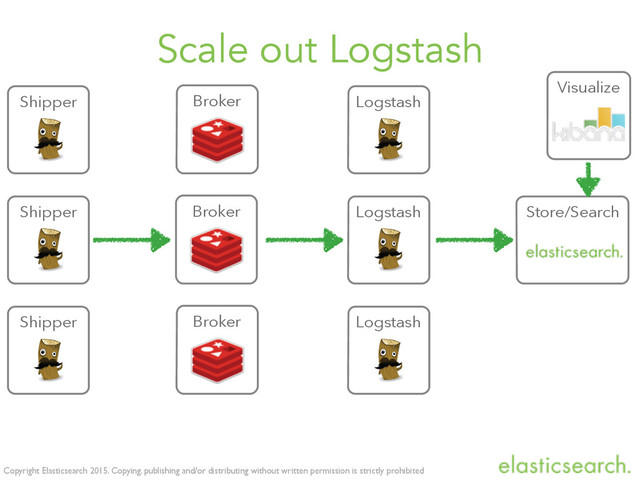Copyright Elasticsearch 2015. Copying, publishing and/or distributing without written permission is strictly prohibited
Scale out Logstash
Shipper Logstash Store/Search
Visualize
Broker
Shipper
Shipper
Broker
Broker
Logstash
Logstash

