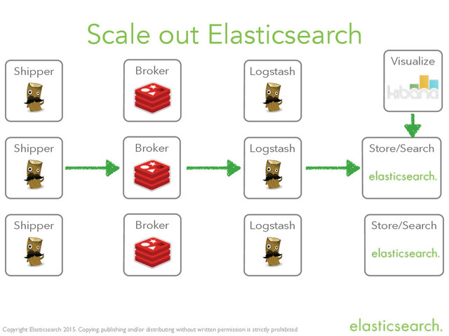 Copyright Elasticsearch 2015. Copying, publishing and/or distributing without written permission is strictly prohibited
Scale out Elasticsearch
Shipper Logstash Store/Search
Visualize
Broker
Shipper
Shipper
Broker
Broker
Logstash
Logstash
Store/Search
