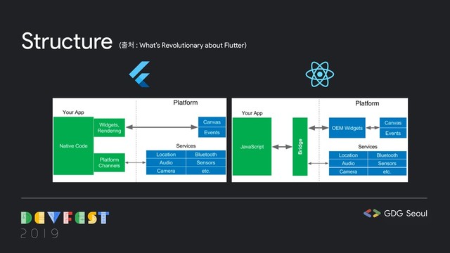 Structure (출처 : What’s Revolutionary about Flutter)
