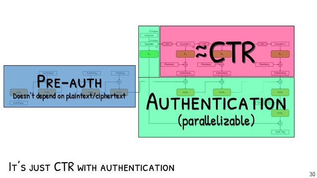It’s just CTR with authentication
CTR
Authentication
(parallelizable)
Pre-auth
Doesn’t depend on plaintext/ciphertext
~
~
30
