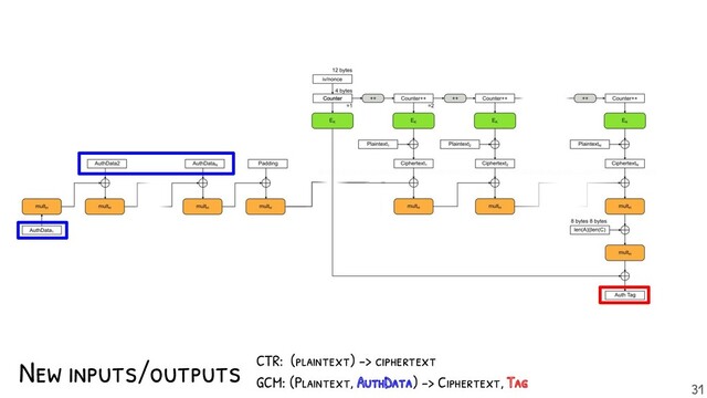 New inputs/outputs CTR: (plaintext) -> ciphertext
GCM: (Plaintext, AuthData) -> Ciphertext, Tag 31
