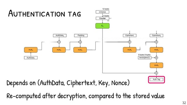 Depends on (AuthData, Ciphertext, Key, Nonce)
Re-computed after decryption, compared to the stored value
Authentication tag
32

