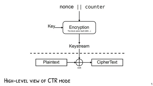 High-level view of CTR mode
nonce
The block cipher itself (AES…)
XOR
9
