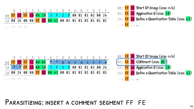 00: FF D8 Start Of Image (size: n/a)
02: FF FE COMment (size: 0E)
12: FF E0 Application 0 (size: 10)
24: FF DB Define a Quantization Table (size: 43)
..: FF .. …
0 1 2 3 4 5 6 7 8 9 A B C D E F
00
10
20
..
FF D8 FF FE 00 0E * * p a r a s i t e
* * FF E0 00 10 J F I F 00 01 01 02 00 24
00 24 00 00 FF DB 00 43 00 01 01 01 01 01 01 01
.. .. ..
Parasitizing: insert a comment segment FF FE
0 1 2 3 4 5 6 7 8 9 A B C D E F
00
10
..
FF D8 FF E0 00 10 J F I F 00 01 01 02 00 24
00 24 00 00 FF DB 00 43 00 01 01 01 01 01 01 01
.. .. ..
00: FF D8 Start Of Image (size: n/a)
02: FF E0 Application 0 (size: 10)
14: FF DB Define a Quantization Table (size: 43)
..: FF .. …
91
