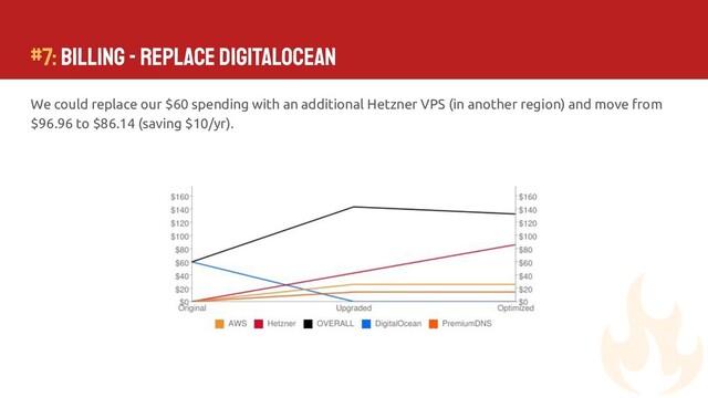 We could replace our $60 spending with an additional Hetzner VPS (in another region) and move from
$96.96 to $86.14 (saving $10/yr).
#7: Billing - Replace DigitalOcean
