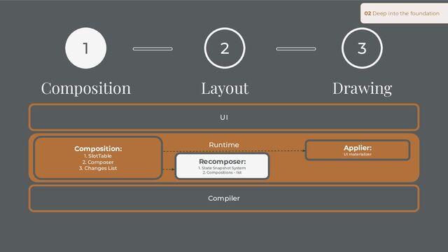 02 Deep into the foundation
UI
Compiler
Runtime
1
Composition
2
Layout
3
Drawing
Composition:
1. SlotTable
2. Composer
3. Changes List
Applier:
UI materializer
Recomposer:
1. State Snapshot System
2. Compositions - list
