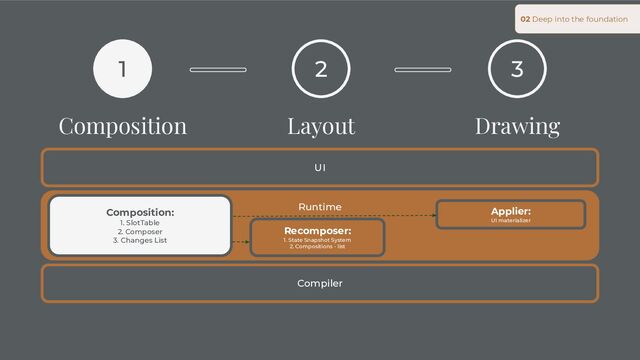 02 Deep into the foundation
UI
Compiler
Runtime
1
Composition
2
Layout
3
Drawing
Composition:
1. SlotTable
2. Composer
3. Changes List
Applier:
UI materializer
Recomposer:
1. State Snapshot System
2. Compositions - list
