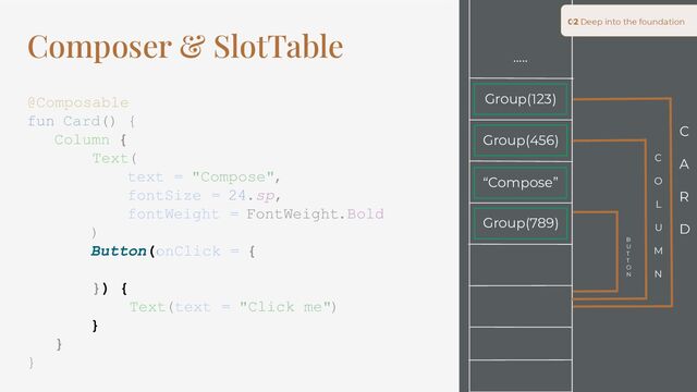 Composer & SlotTable
@Composable
fun Card() {
Column {
Text(
text = "Compose",
fontSize = 24.sp,
fontWeight = FontWeight.Bold
)
Button(onClick = {
}) {
Text(text = "Click me")
}
}
}
02 Deep into the foundation
Group(123)
…..
Group(456)
“Compose”
Group(789)
C
A
R
D
C
O
L
U
M
N
B
U
T
T
O
N
