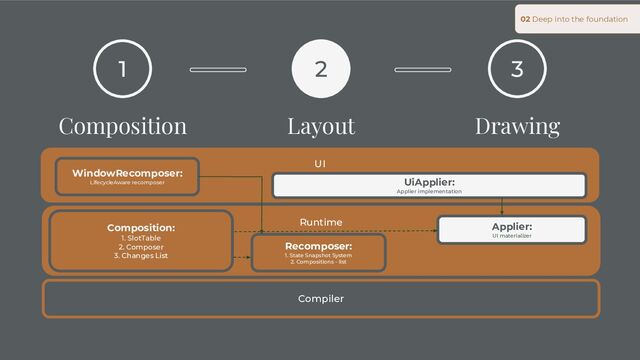 02 Deep into the foundation
UI
Compiler
Runtime
1
Composition
2
Layout
3
Drawing
Composition:
1. SlotTable
2. Composer
3. Changes List
Applier:
UI materializer
Recomposer:
1. State Snapshot System
2. Compositions - list
UiApplier:
Applier implementation
WindowRecomposer:
LifecycleAware recomposer

