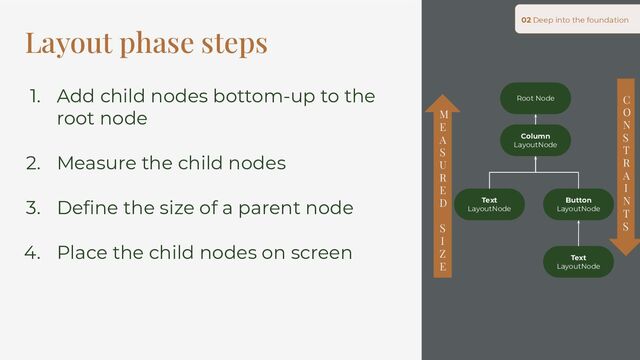 Layout phase steps
02 Deep into the foundation
Column
LayoutNode
Button
LayoutNode
Text
LayoutNode
Text
LayoutNode
Root Node
1. Add child nodes bottom-up to the
root node
2. Measure the child nodes
3. Deﬁne the size of a parent node
4. Place the child nodes on screen
C
O
N
S
T
R
A
I
N
T
S
M
E
A
S
U
R
E
D
S
I
Z
E
