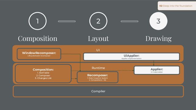 02 Deep into the foundation
UI
Compiler
Runtime
1
Composition
2
Layout
3
Drawing
Composition:
1. SlotTable
2. Composer
3. Changes List
Applier:
UI materializer
Recomposer:
1. State Snapshot System
2. Compositions - list
UiApplier:
Applier implementation
WindowRecomposer:
LifecycleAware recomposer
