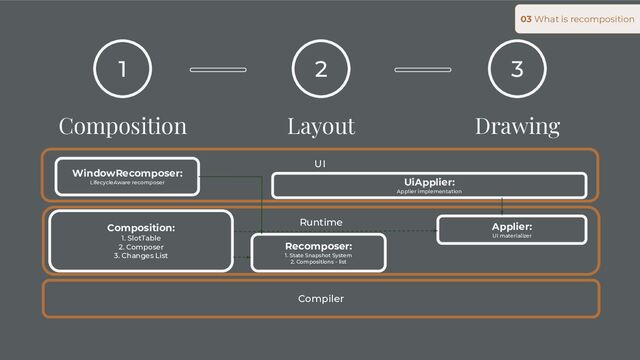 03 What is recomposition
UI
Compiler
Runtime
1
Composition
2
Layout
3
Drawing
Composition:
1. SlotTable
2. Composer
3. Changes List
Applier:
UI materializer
Recomposer:
1. State Snapshot System
2. Compositions - list
UiApplier:
Applier implementation
WindowRecomposer:
LifecycleAware recomposer
