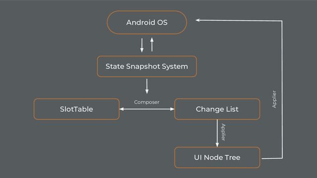 SlotTable
Android OS
Composer
Applier
UI Node Tree
State Snapshot System
Change List
Applier
