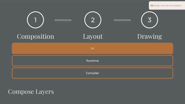 02 Deep into the foundation
Compose Layers
UI
Compiler
Runtime
1
Composition
2
Layout
3
Drawing
