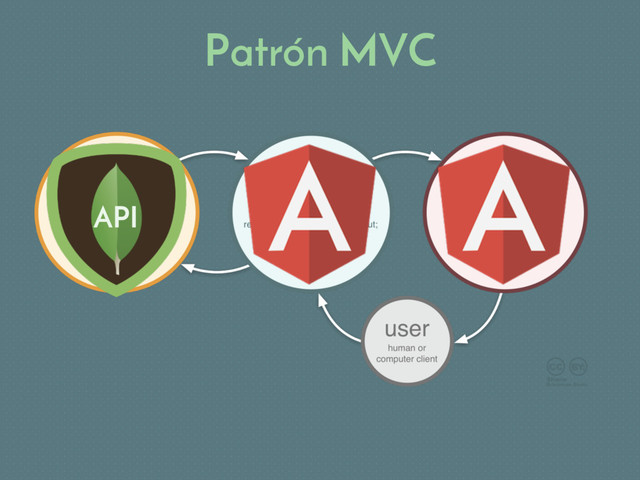 Patrón MVC
API
