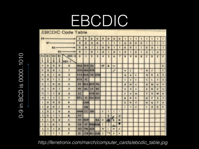 EBCDIC
0-9 in BCD is 0000..1010
http://ferretronix.com/march/computer_cards/ebcdic_table.jpg

