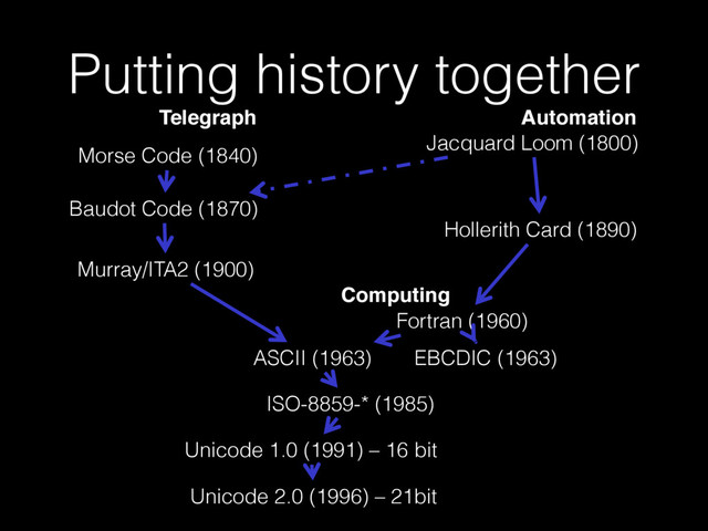 Putting history together
Morse Code (1840)
Baudot Code (1870)
Murray/ITA2 (1900)
ASCII (1963)
Fortran (1960)
ISO-8859-* (1985)
Unicode 1.0 (1991) – 16 bit
Unicode 2.0 (1996) – 21bit
Jacquard Loom (1800)
Hollerith Card (1890)
EBCDIC (1963)
Telegraph Automation
Computing
