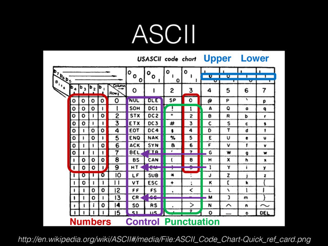 ASCII
Control Punctuation
Upper Lower
http://en.wikipedia.org/wiki/ASCII#/media/File:ASCII_Code_Chart-Quick_ref_card.png
Numbers
