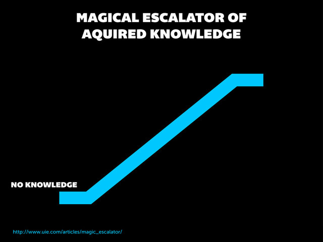 MAGICAL ESCALATOR OF
AQUIRED KNOWLEDGE
http://www.uie.com/articles/magic_escalator/
NO KNOWLEDGE
