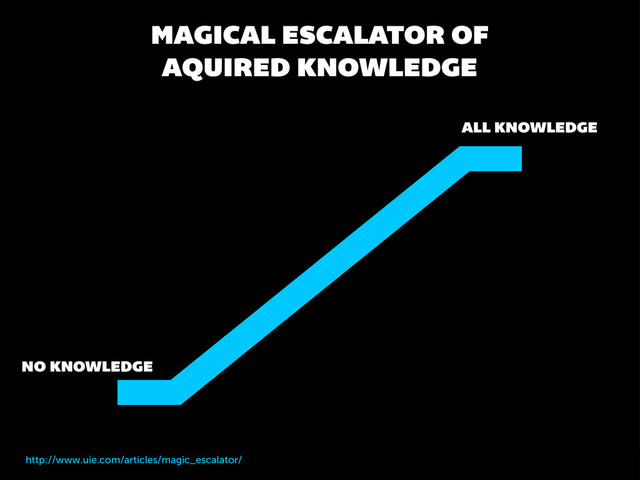 MAGICAL ESCALATOR OF
AQUIRED KNOWLEDGE
http://www.uie.com/articles/magic_escalator/
NO KNOWLEDGE
ALL KNOWLEDGE
