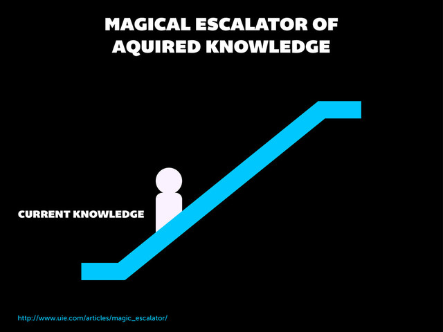 MAGICAL ESCALATOR OF
AQUIRED KNOWLEDGE
http://www.uie.com/articles/magic_escalator/
CURRENT KNOWLEDGE
