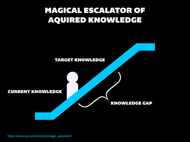 MAGICAL ESCALATOR OF
AQUIRED KNOWLEDGE
http://www.uie.com/articles/magic_escalator/
CURRENT KNOWLEDGE
TARGET KNOWLEDGE
}
KNOWLEDGE GAP
