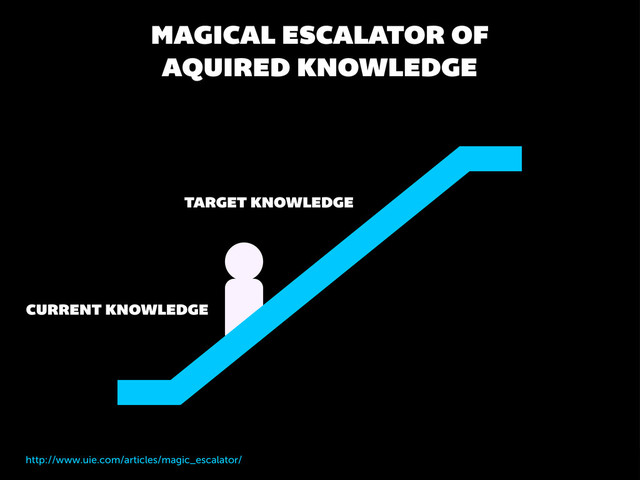 CURRENT KNOWLEDGE
MAGICAL ESCALATOR OF
AQUIRED KNOWLEDGE
http://www.uie.com/articles/magic_escalator/
TARGET KNOWLEDGE
