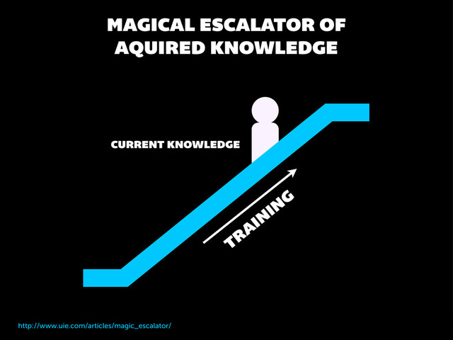CURRENT KNOWLEDGE
MAGICAL ESCALATOR OF
AQUIRED KNOWLEDGE
http://www.uie.com/articles/magic_escalator/
TRAIN
IN
G
