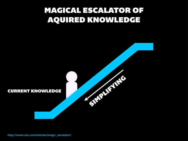 MAGICAL ESCALATOR OF
AQUIRED KNOWLEDGE
http://www.uie.com/articles/magic_escalator/
CURRENT KNOWLEDGE
SIM
PLIFYIN
G
