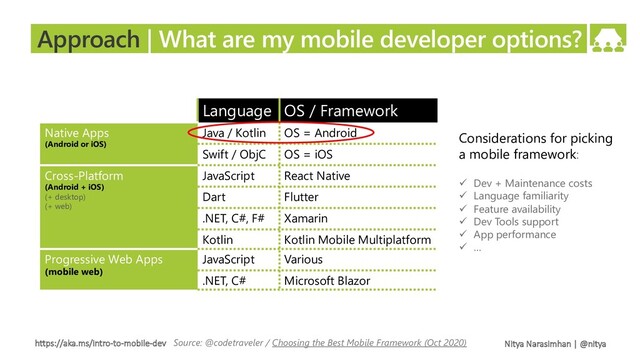 https://aka.ms/intro-to-mobile-dev Nitya Narasimhan | @nitya
Approach | What are my mobile developer options?
Source: @codetraveler / Choosing the Best Mobile Framework (Oct 2020)
Language OS / Framework
Native Apps
(Android or iOS)
Java / Kotlin OS = Android
Swift / ObjC OS = iOS
Cross-Platform
(Android + iOS)
(+ desktop)
(+ web)
JavaScript React Native
Dart Flutter
.NET, C#, F# Xamarin
Kotlin Kotlin Mobile Multiplatform
Progressive Web Apps
(mobile web)
JavaScript Various
.NET, C# Microsoft Blazor
Considerations for picking
a mobile framework:
ü Dev + Maintenance costs
ü Language familiarity
ü Feature availability
ü Dev Tools support
ü App performance
ü …
