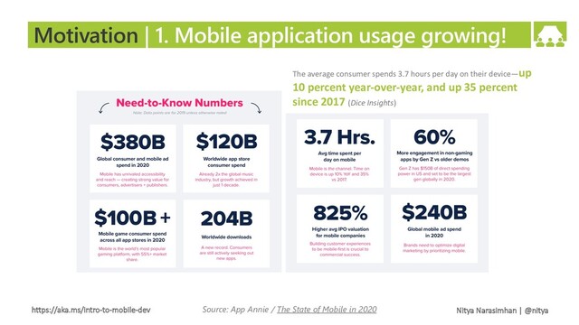 https://aka.ms/intro-to-mobile-dev Nitya Narasimhan | @nitya
Motivation | 1. Mobile application usage growing!
Source: App Annie / The State of Mobile in 2020
The average consumer spends 3.7 hours per day on their device—up
10 percent year-over-year, and up 35 percent
since 2017 (Dice Insights)
