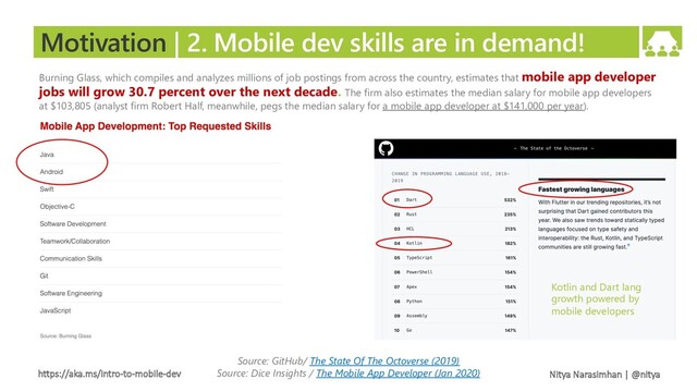 https://aka.ms/intro-to-mobile-dev Nitya Narasimhan | @nitya
Motivation | 2. Mobile dev skills are in demand!
Source: Dice Insights / The Mobile App Developer (Jan 2020)
Burning Glass, which compiles and analyzes millions of job postings from across the country, estimates that mobile app developer
jobs will grow 30.7 percent over the next decade. The firm also estimates the median salary for mobile app developers
at $103,805 (analyst firm Robert Half, meanwhile, pegs the median salary for a mobile app developer at $141,000 per year).
Source: GitHub/ The State Of The Octoverse (2019)
Kotlin and Dart lang
growth powered by
mobile developers
