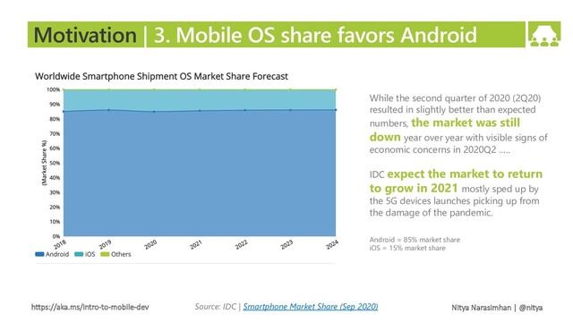 https://aka.ms/intro-to-mobile-dev Nitya Narasimhan | @nitya
Motivation | 3. Mobile OS share favors Android
Source: IDC | Smartphone Market Share (Sep 2020)
While the second quarter of 2020 (2Q20)
resulted in slightly better than expected
numbers, the market was still
down year over year with visible signs of
economic concerns in 2020Q2 …..
IDC expect the market to return
to grow in 2021 mostly sped up by
the 5G devices launches picking up from
the damage of the pandemic.
Android = 85% market share
iOS = 15% market share
