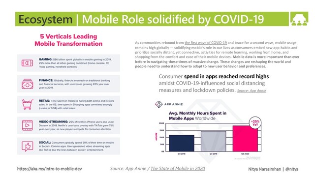 https://aka.ms/intro-to-mobile-dev Nitya Narasimhan | @nitya
Ecosystem | Mobile Role solidified by COVID-19
Source: App Annie / The State of Mobile in 2020
Consumer spend in apps reached record highs
amidst COVID-19-influenced social distancing
measures and lockdown policies. Source: App Annie
As communities rebound from the first wave of COVID-19 and brace for a second wave, mobile usage
remains high globally — solidifying mobile’s role in our lives as consumers embed new app-habits and
prioritize socially distant, yet connective, activities for remote learning, working from home, and
shopping from the comfort and ease of their mobile devices. Mobile data is more important than ever
before in navigating these times of massive change. These changes are reshaping the world and
people need to understand how to adapt to new user behavior and preferences.

