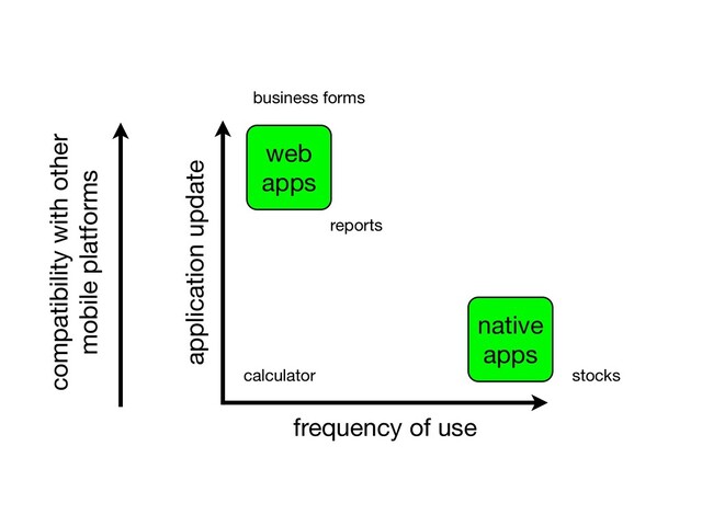 application update
frequency of use
native
apps
web
apps
stocks
calculator
business forms
reports
compatibility with other
mobile platforms
