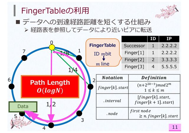 FingerTableの利⽤
n データへの到達経路距離を短くする仕組み
Ø 経路表を参照してデータにより近いピアに転送
11
1/2
1/4
1/8
ID IP
Successor 1 2.2.2.2
Finger[1] 1 2.2.2.2
Finger[2] 2 3.3.3.3
Finger[3] 4 5.5.5.5
FingerTable
ID 𝑚bit
𝑚 line
0
1
2
7
6
4
3
5
Data
𝑫𝒆𝒇𝒊𝒏𝒊𝒕𝒊𝒐𝒏
. 𝑖𝑛𝑡𝑒𝑟𝑣𝑎𝑙
𝑓𝑖𝑛𝑔𝑒𝑟 𝑘 . 𝑠𝑡𝑎𝑟𝑡
(𝑛+2!"#$)𝑚𝑜𝑑2%
1 ≤ 𝑘 ≤ 𝑚
[𝑓𝑖𝑛𝑔𝑒𝑟 𝑘 . 𝑠𝑡𝑎𝑟𝑡,
𝑓𝑖𝑛𝑔𝑒𝑟 𝑘 + 1 . 𝑠𝑡𝑎𝑟𝑡)
𝑓𝑖𝑟𝑠𝑡 𝑛𝑜𝑑e
≥ 𝑛. 𝑓𝑖𝑛𝑔𝑒𝑟 𝑘 . 𝑠𝑡𝑎𝑟𝑡
𝑵𝒐𝒕𝒂𝒕𝒊𝒐𝒏
. 𝑛𝑜𝑑𝑒
Path Length
𝑶(𝒍𝒐𝒈𝑵)
