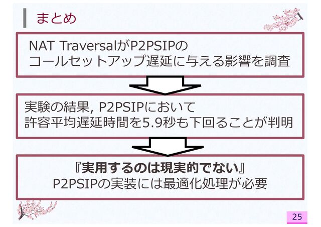 まとめ
25
NAT TraversalがP2PSIPの
コールセットアップ遅延に与える影響を調査
『実⽤するのは現実的でない』
P2PSIPの実装には最適化処理が必要
実験の結果, P2PSIPにおいて
許容平均遅延時間を5.9秒も下回ることが判明
