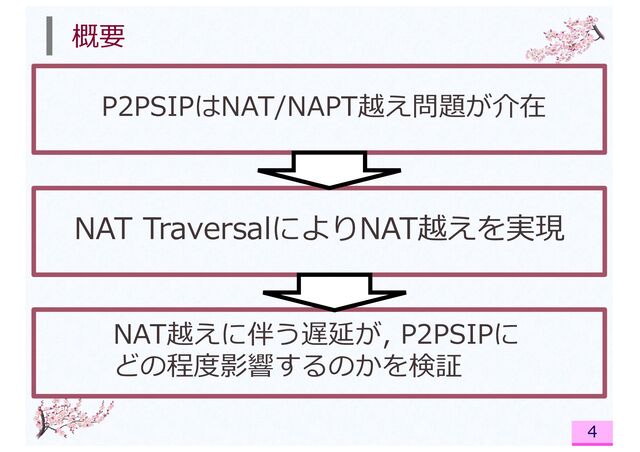 概要
4
P2PSIPはNAT/NAPT越え問題が介在
NAT越えに伴う遅延が, P2PSIPに
どの程度影響するのかを検証
NAT TraversalによりNAT越えを実現
