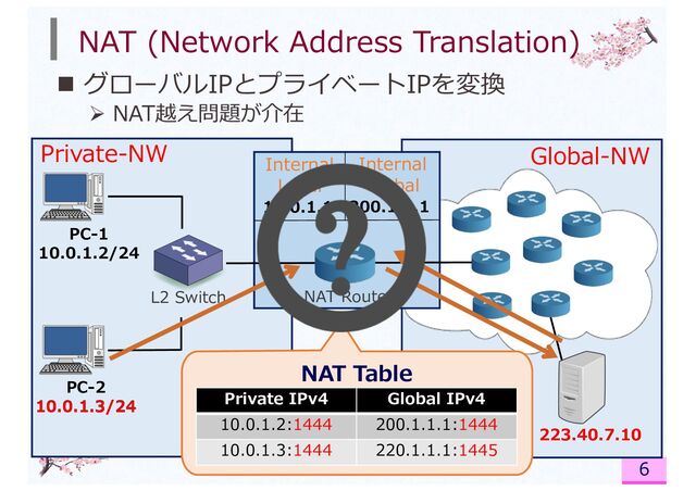 NAT (Network Address Translation)
n グローバルIPとプライベートIPを変換
Ø NAT越え問題が介在
6
Private IPv4 Global IPv4
10.0.1.2:1444 200.1.1.1:1444
10.0.1.3:1444 220.1.1.1:1445
L2 Switch NAT Router
NAT Table
Private-NW
PC-1
10.0.1.2/24
PC-2
10.0.1.3/24
223.40.7.10
Internal
Local
200.1.1.1
10.0.1.1
Internal
Global
Global-NW
10.0.1.3/24
223.40.7.10
