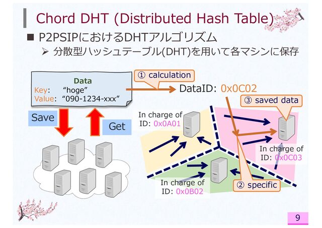 Chord DHT (Distributed Hash Table)
9
n P2PSIPにおけるDHTアルゴリズム
Ø 分散型ハッシュテーブル(DHT)を⽤いて各マシンに保存
Data
Key: “hoge”
Value: “090-1234-xxx”
DataID: 0x0C02
① calculation
③ saved data
Save In charge of
ID: 0x0A01
Get
In charge of
ID: 0x0C03
In charge of
ID: 0x0B02
② specific
