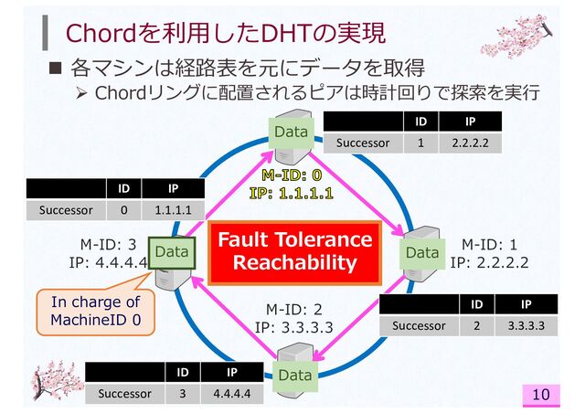 Chordを利⽤したDHTの実現
n 各マシンは経路表を元にデータを取得
Ø Chordリングに配置されるピアは時計回りで探索を実⾏
M-ID: 3
IP: 4.4.4.4
M-ID: 2
IP: 3.3.3.3
M-ID: 1
IP: 2.2.2.2
ID IP
Successor 1 2.2.2.2
In charge of
MachineID 0
Data
Fault Tolerance
Reachability
ID IP
Successor 2 3.3.3.3
10
Data
Data
Data
ID IP
Successor 0 1.1.1.1
ID IP
Successor 3 4.4.4.4
