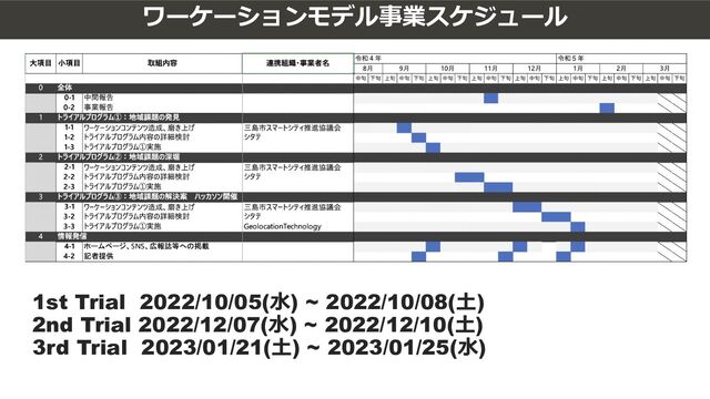 ワーケーションモデル事業スケジュール
1st Trial 2022/10/05(⽔) ~ 2022/10/08(⼟)
2nd Trial 2022/12/07(⽔) ~ 2022/12/10(⼟)
3rd Trial 2023/01/21(⼟) ~ 2023/01/25(⽔)
