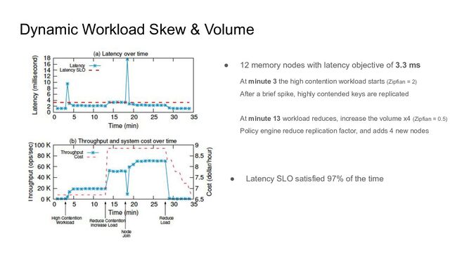 Dynamic Workload Skew & Volume
● Latency SLO satisfied 97% of the time
● 12 memory nodes with latency objective of 3.3 ms
At minute 3 the high contention workload starts (Zipfian = 2)
After a brief spike, highly contended keys are replicated
At minute 13 workload reduces, increase the volume x4 (Zipfian = 0.5)
Policy engine reduce replication factor, and adds 4 new nodes

