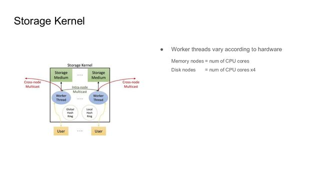 Storage Kernel
● Worker threads vary according to hardware
Memory nodes = num of CPU cores
Disk nodes = num of CPU cores x4
