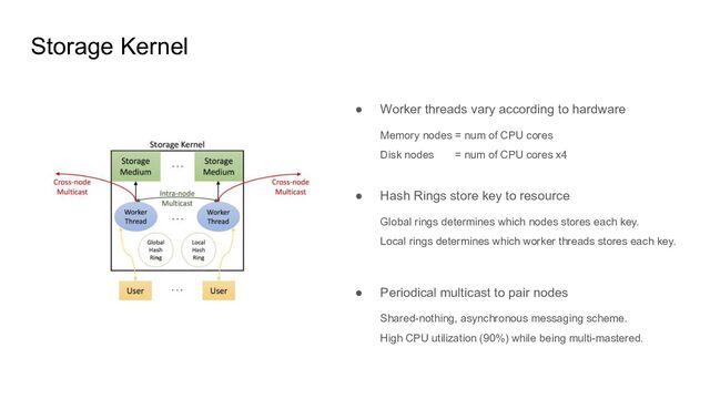 Storage Kernel
● Worker threads vary according to hardware
Memory nodes = num of CPU cores
Disk nodes = num of CPU cores x4
● Hash Rings store key to resource
Global rings determines which nodes stores each key.
Local rings determines which worker threads stores each key.
● Periodical multicast to pair nodes
Shared-nothing, asynchronous messaging scheme.
High CPU utilization (90%) while being multi-mastered.
