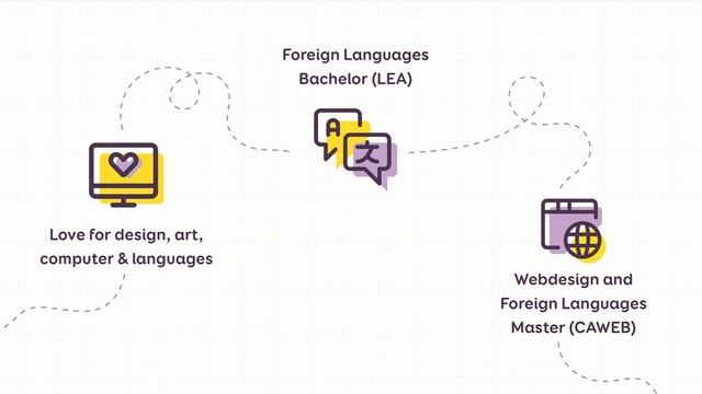 Love for design, art,
computer & languages
Foreign Languages
Bachelor (LEA)
Webdesign and
 
Foreign Languages
Master (CAWEB)
