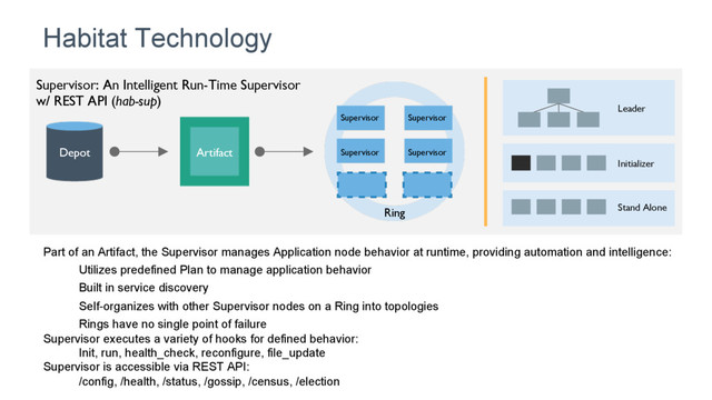 Depot Artifact
Supervisor: An Intelligent Run-Time Supervisor
w/ REST API (hab-sup)
Supervisor Supervisor
Supervisor Supervisor
Ring
Leader
Initializer
Stand Alone
Part of an Artifact, the Supervisor manages Application node behavior at runtime, providing automation and intelligence:
Utilizes predefined Plan to manage application behavior
Built in service discovery
Self-organizes with other Supervisor nodes on a Ring into topologies
Rings have no single point of failure
Supervisor executes a variety of hooks for defined behavior:
Init, run, health_check, reconfigure, file_update
Supervisor is accessible via REST API:
/config, /health, /status, /gossip, /census, /election
Habitat Technology
