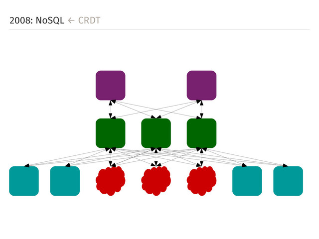 2008: NoSQL ← CRDT
